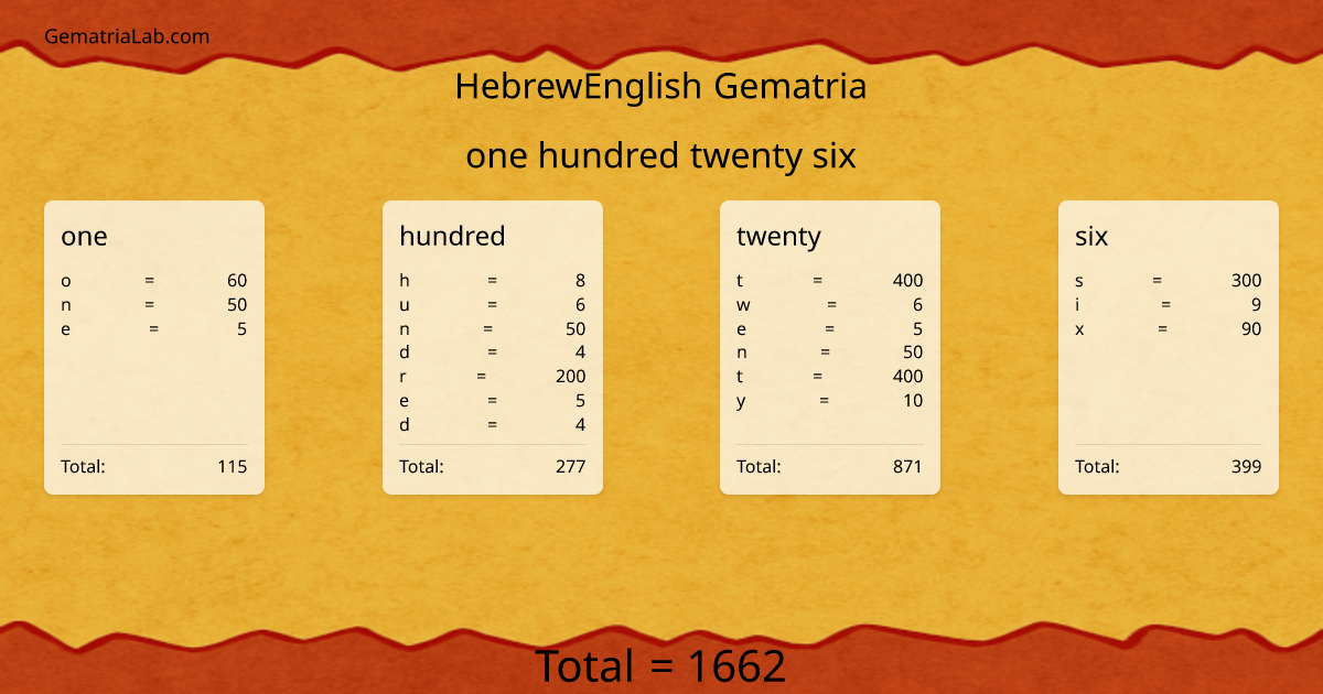 one hundred twenty six in hebrewEnglish Gematria